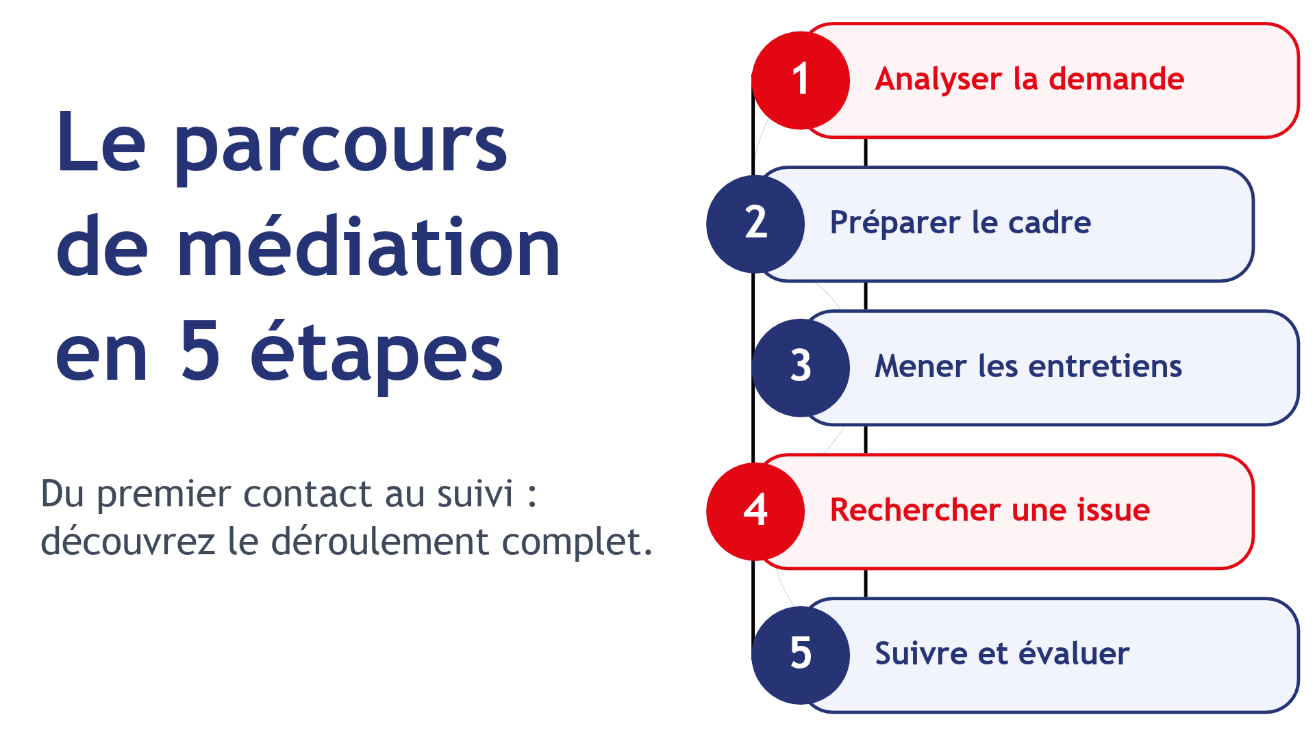 Parcours processus médiation conventionnelle